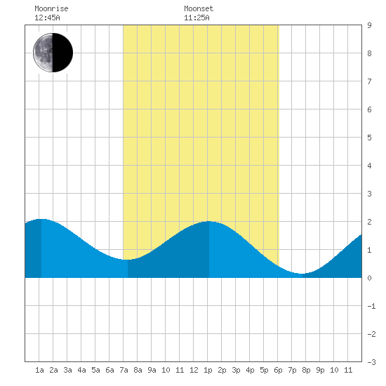 Fort Pierce Inlet tide chart for Monday, February 9, 2026
