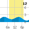 Fort Pierce Inlet tide chart for Thursday, March 12, 2026