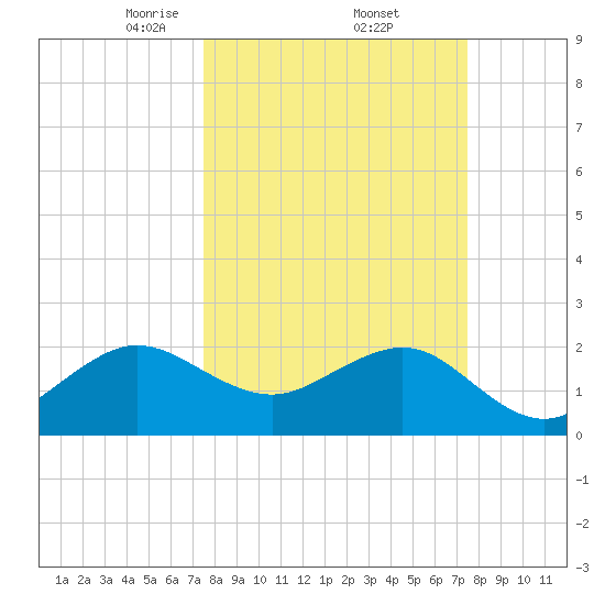 Fort Pierce Inlet tide chart for Friday, March 13, 2026
