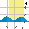 Fort Pierce Inlet tide chart for Saturday, March 14, 2026