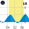 Fort Pierce Inlet tide chart for Wednesday, March 18, 2026
