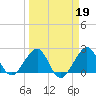 Fort Pierce Inlet tide chart for Thursday, March 19, 2026