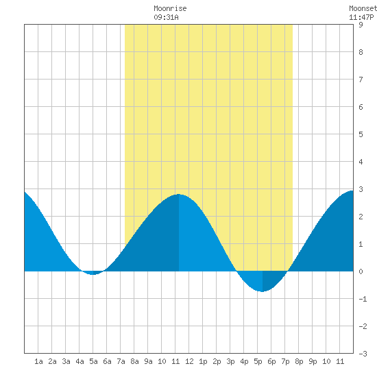 Fort Pierce Inlet tide chart for Sunday, March 22, 2026