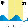 Fort Pierce Inlet tide chart for Wednesday, March 25, 2026