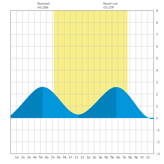 Fort Pierce Inlet tide chart for Saturday, March 28, 2026
