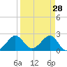 Fort Pierce Inlet tide chart for Saturday, March 28, 2026