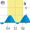 Fort Pierce Inlet tide chart for Tuesday, March 3, 2026