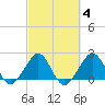 Fort Pierce Inlet tide chart for Wednesday, March 4, 2026