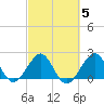 Fort Pierce Inlet tide chart for Thursday, March 5, 2026