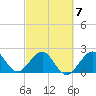 Fort Pierce Inlet tide chart for Saturday, March 7, 2026