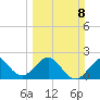 Fort Pierce Inlet tide chart for Sunday, March 8, 2026