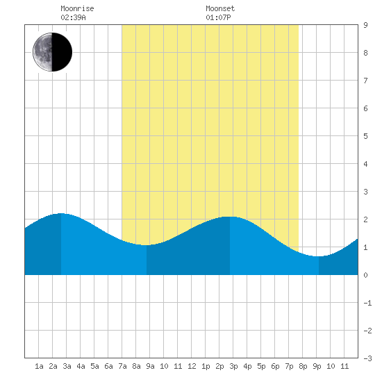 Fort Pierce Inlet tide chart for Friday, April 10, 2026