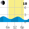 Fort Pierce Inlet tide chart for Friday, April 10, 2026