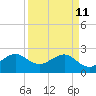 Fort Pierce Inlet tide chart for Saturday, April 11, 2026