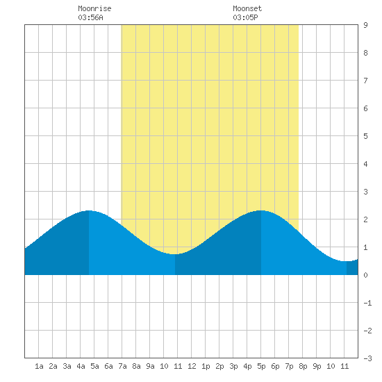 Fort Pierce Inlet tide chart for Sunday, April 12, 2026