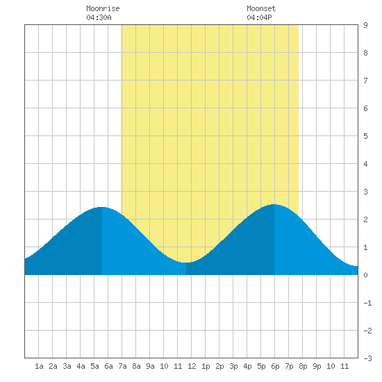 Fort Pierce Inlet tide chart for Monday, April 13, 2026
