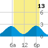 Fort Pierce Inlet tide chart for Monday, April 13, 2026