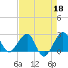 Fort Pierce Inlet tide chart for Saturday, April 18, 2026