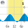 Fort Pierce Inlet tide chart for Wednesday, April 1, 2026