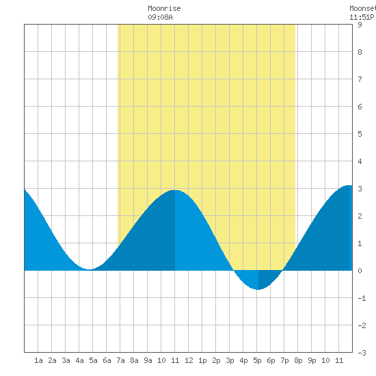 Fort Pierce Inlet tide chart for Monday, April 20, 2026