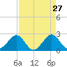 Fort Pierce Inlet tide chart for Monday, April 27, 2026