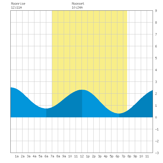 Fort Pierce Inlet tide chart for Tuesday, April 7, 2026