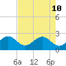 Fort Pierce Inlet tide chart for Sunday, May 10, 2026