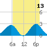 Fort Pierce Inlet tide chart for Wednesday, May 13, 2026