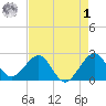 Fort Pierce Inlet tide chart for Friday, May 1, 2026