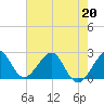 Fort Pierce Inlet tide chart for Wednesday, May 20, 2026