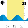 Fort Pierce Inlet tide chart for Saturday, May 23, 2026