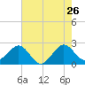 Fort Pierce Inlet tide chart for Tuesday, May 26, 2026