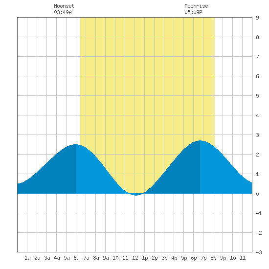 Fort Pierce Inlet tide chart for Wednesday, May 27, 2026