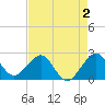 Fort Pierce Inlet tide chart for Saturday, May 2, 2026