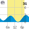 Fort Pierce Inlet tide chart for Sunday, May 31, 2026