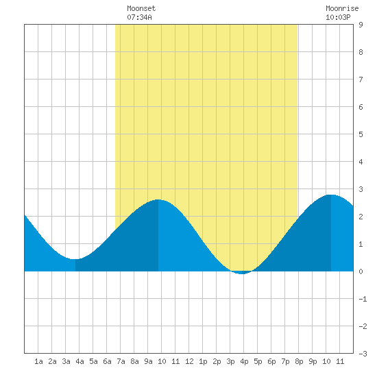 Fort Pierce Inlet tide chart for Sunday, May 3, 2026