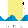 Fort Pierce Inlet tide chart for Monday, May 4, 2026