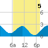 Fort Pierce Inlet tide chart for Tuesday, May 5, 2026