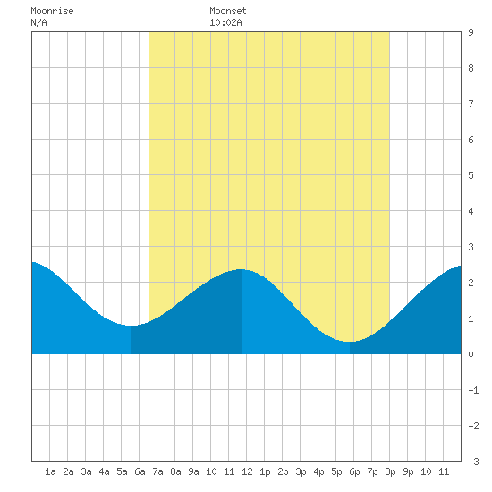 Fort Pierce Inlet tide chart for Wednesday, May 6, 2026