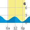 Fort Pierce Inlet tide chart for Wednesday, May 6, 2026