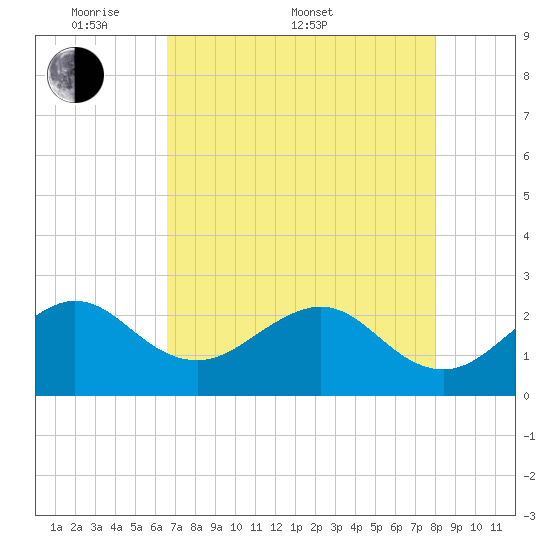 Fort Pierce Inlet tide chart for Saturday, May 9, 2026