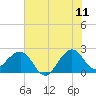 Fort Pierce Inlet tide chart for Thursday, June 11, 2026