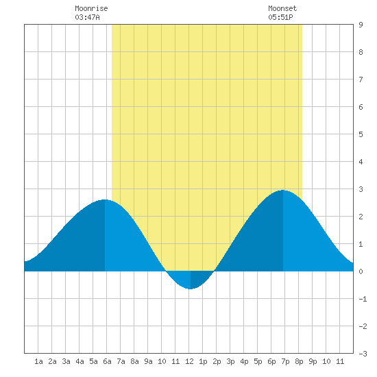 Fort Pierce Inlet tide chart for Friday, June 12, 2026