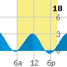 Fort Pierce Inlet tide chart for Thursday, June 18, 2026