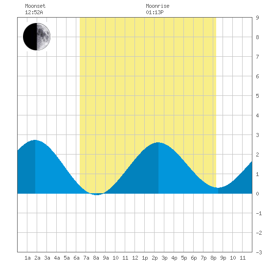 Fort Pierce Inlet tide chart for Sunday, June 21, 2026