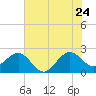 Fort Pierce Inlet tide chart for Wednesday, June 24, 2026