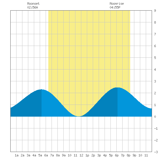 Fort Pierce Inlet tide chart for Thursday, June 25, 2026