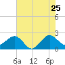 Fort Pierce Inlet tide chart for Thursday, June 25, 2026
