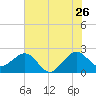 Fort Pierce Inlet tide chart for Friday, June 26, 2026