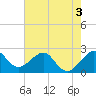 Fort Pierce Inlet tide chart for Wednesday, June 3, 2026